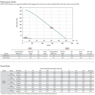 Click Here To Enlarge This Photo Of Vent Axia MVDC-MSH Lo Carbon Multivent Continuous Humidistat Mechanical Extract Ventilation 443298B